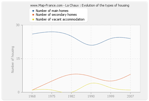 La Chaux : Evolution of the types of housing